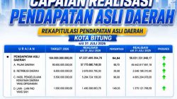PAD Kota Bitung Tumbuh 15,8 Persen, Bukti Kinerja Fiskal HH-RM Makin Kuat